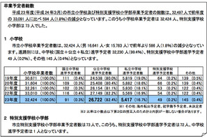横浜市立小学校の卒業予定者、進学先は公立中82.4％・私立中16.7％ 画像