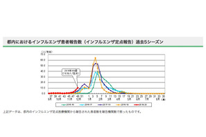 【インフルエンザ19-20】東京・神奈川・埼玉に流行注意報…前年より3週早く 画像