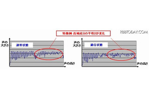 名大と富士通が通話中の過信状態検出技術を開発…振り込め詐欺で90％以上の精度 画像