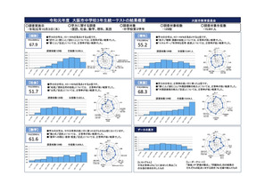 大阪市、中3対象「統一テスト」英語は正答率68.3％ 画像