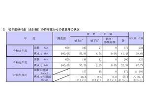 都内私立幼稚園の初年度納付金、約6割の園で値上げ 画像