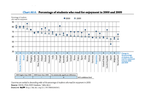 日本の15歳の読書習慣、OECD平均を下回る…読解力にも影響 画像