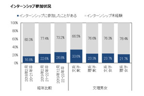 大学生の将来の不安、就職活動よりも「お金」「結婚」 画像