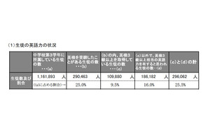 公立中3で英検3級以上は2割強、高3で準2級以上は3割 画像