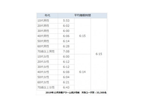 平均睡眠時間、10代は男性5時間53分・女性6時間 画像