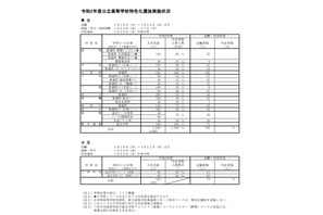 【高校受験2020】福岡県、公立高の特色化選抜志願状況を発表 画像