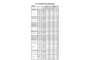 【高校受験2020】静岡県私立高の志願状況・倍率（確定）静岡学園3.72倍など 画像