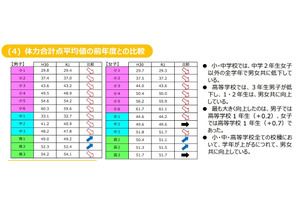 東京都統一体力テスト、小学校全学年で前年度より体力低下 画像