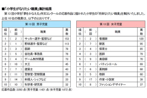 小学生がなりたい職業、男子3位・女子4位は「医師」 画像