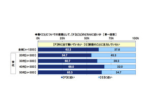 幼保無償化、認知率は52.4％…準備すべき教育資金は500万円 画像