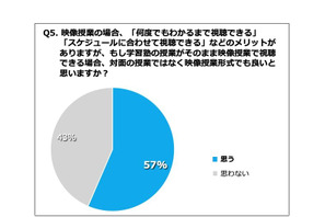 学校外教育、57％の親が「映像授業でも良い」 画像