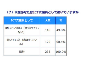 ICT支援員認定者の実態調査…資格取得後の従事者は約半数 画像