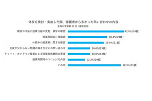 学習塾7割以上がオンライン授業導入・検討…環境整備の不安も 画像