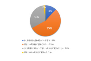 コロナ禍でも98%留学意欲変わらず…オンライン留学ニーズも 画像