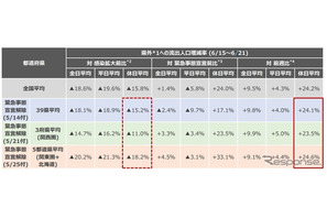 休日の県境をまたぐ移動が大幅増加…KDDI調べ 画像