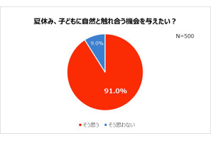 小学生以下の子の親9割超「夏休みに自然と触れあわせたい」 画像