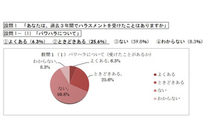 3割の青年教職員「パワハラ」受けた…全教調べ 画像