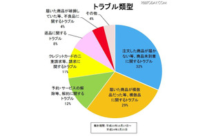 海外ネット通販トラブル「注意すべき5つのポイント」…消費者庁 画像