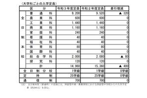 【高校受験2021】広島県公立高、安芸など10校で計400人減 画像