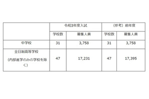 【中学受験2021】【高校受験2021】埼玉県私立校の募集人員、中学は増減なし・高校は164人減 画像
