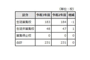 【高校受験2021】東京都内私立高、全日制183校で3万7,937人募集 画像