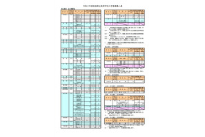 【高校受験2021】奈良県公立高の募集人員、県立で440人減 画像