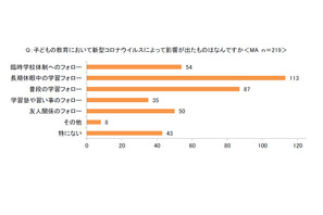 保護者の4人中3人、子どもの将来への新型コロナの影響を不安視 画像