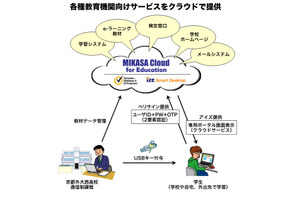 USBキーとOTPでセキュリティ強化する教育機関向けクラウド 画像