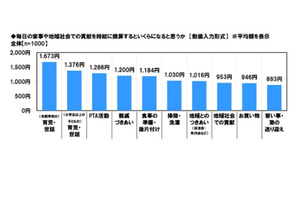 未就学児の育児・世話、時給換算で平均1,673円 画像