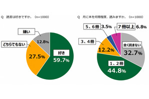 文章を書く「好き」29.4％、読書量に相関性…18歳意識調査 画像