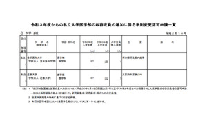 【大学受験2021】私大医学部、金沢医科・近畿が定員増加申請 画像