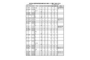 【高校受験2021】長崎県公立高校、進学希望調査・倍率（10/15時点）長崎工業（建築）2.15倍など 画像