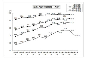 大学生の就職内定率（10/1現在）69.8％、5年ぶり70％割る 画像