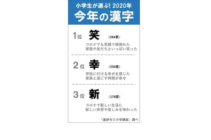 小学生が選ぶ今年の漢字「笑・幸・新」がトップ3 画像