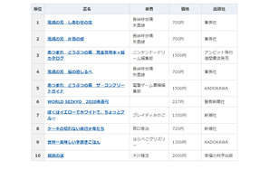 2020年年間ベストセラー「鬼滅の刃」が1位・2位独占 画像