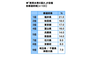 教育水準の高さ自慢・子育てのしやすさ自慢、福井県が二冠 画像