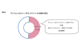 おけいこ事を減らした理由「新型コロナ感染回避で休退会」が5割 画像