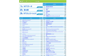 IT業界の就職人気企業ランキング、総合1位は「NTTデータ」 画像