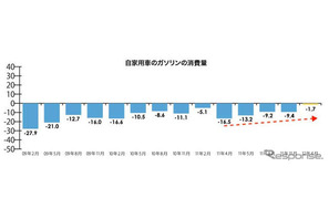 震災から1年経過し消費は回復傾向…所得・消費・行動で比較 画像