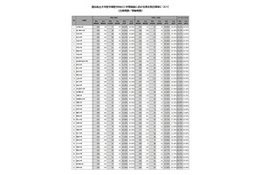 【大学受験】医学部の男女別合格率、文科省が公表 画像