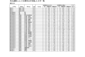 【大学受験2021】得点調整の影響が大きかった大学 画像