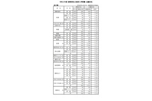 【高校受験2021】静岡県私立高の志願状況（確定）静岡学園3.93倍など 画像