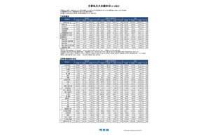 【大学受験2021】主要私大の志願状況（2/4現在）前年度比89％、一般方式で減少大 画像