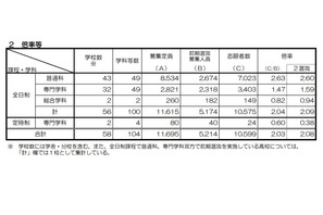 【高校受験2021】京都府公立高入試、前期選抜の出願状況・倍率（確定）堀川（探究）1.53倍 画像