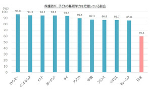 子どもの基礎学力を把握する親は6割未満、11か国中最下位 画像