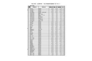 【高校受験2021】千葉県公立高、一般選抜の志願状況（2/12時点）県立船橋（普通）1.88倍 画像