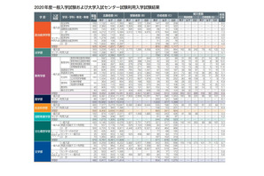 【大学受験2021】早稲田、前年は補欠者の32.4％が繰上合格 画像