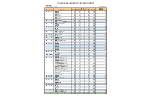 【高校受験2021】奈良県公立高、特色選抜の出願状況（確定）市立一条1.75倍 画像