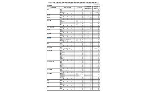 【高校受験2021】三重県立高校の後期選抜募集人数、津西（国際科学）40人など 画像