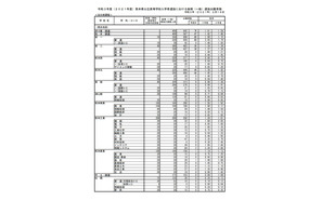 【高校受験2021】熊本県公立高、後期選抜の出願状況（2/16時点）熊本1.42倍 画像